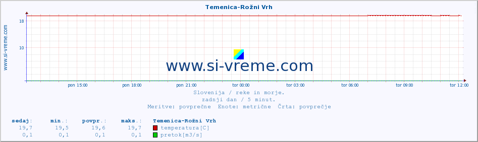 POVPREČJE :: Temenica-Rožni Vrh :: temperatura | pretok | višina :: zadnji dan / 5 minut.