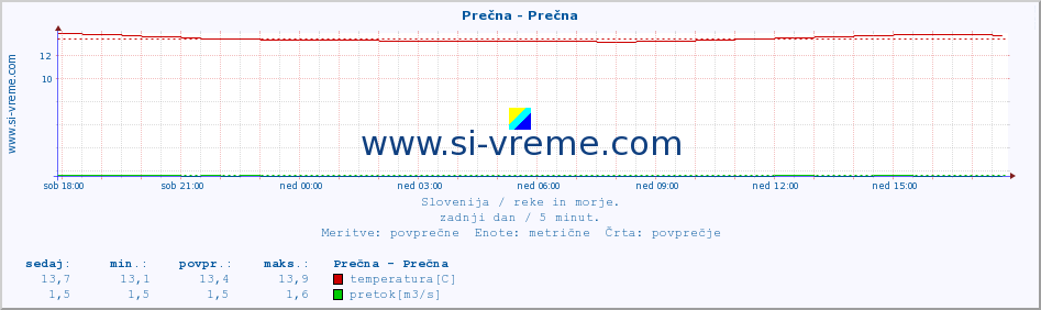 POVPREČJE :: Prečna - Prečna :: temperatura | pretok | višina :: zadnji dan / 5 minut.