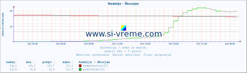 POVPREČJE :: Radulja - Škocjan :: temperatura | pretok | višina :: zadnji dan / 5 minut.