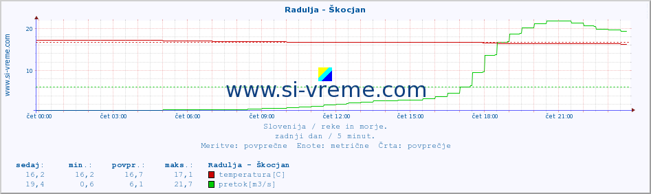 POVPREČJE :: Radulja - Škocjan :: temperatura | pretok | višina :: zadnji dan / 5 minut.