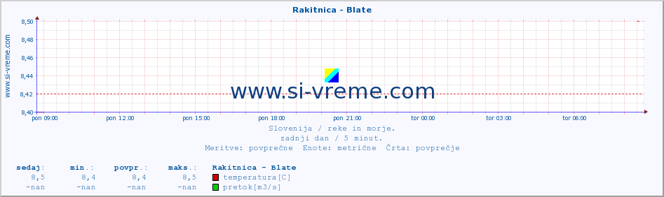 POVPREČJE :: Rakitnica - Blate :: temperatura | pretok | višina :: zadnji dan / 5 minut.