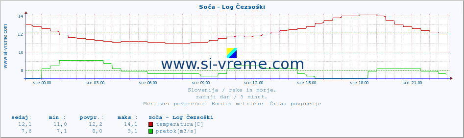 POVPREČJE :: Soča - Log Čezsoški :: temperatura | pretok | višina :: zadnji dan / 5 minut.