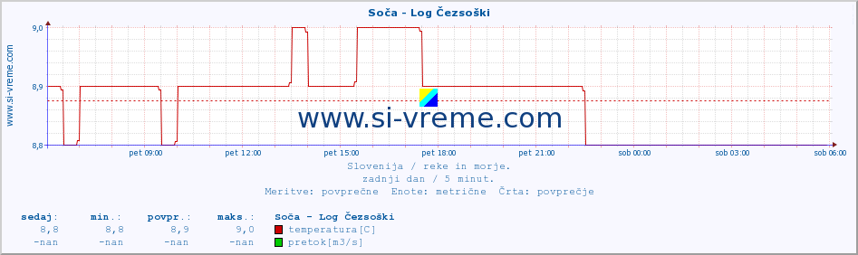 POVPREČJE :: Soča - Log Čezsoški :: temperatura | pretok | višina :: zadnji dan / 5 minut.