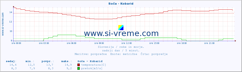 POVPREČJE :: Soča - Kobarid :: temperatura | pretok | višina :: zadnji dan / 5 minut.