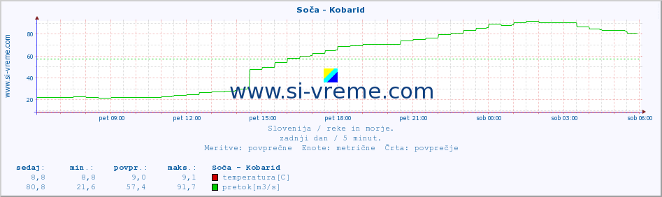 POVPREČJE :: Soča - Kobarid :: temperatura | pretok | višina :: zadnji dan / 5 minut.