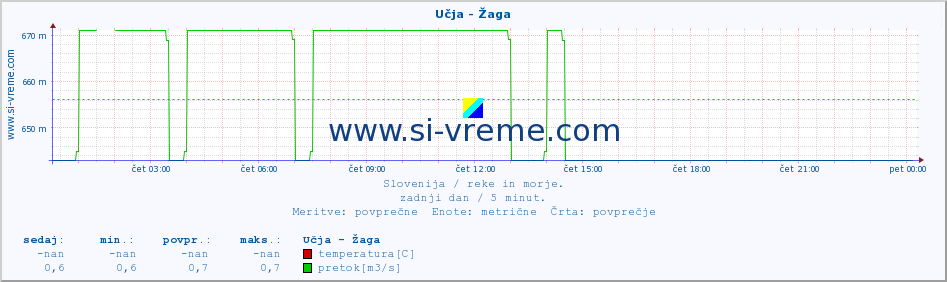 POVPREČJE :: Učja - Žaga :: temperatura | pretok | višina :: zadnji dan / 5 minut.