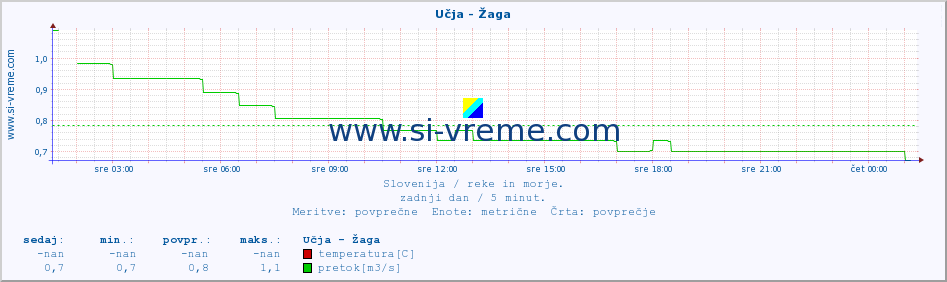 POVPREČJE :: Učja - Žaga :: temperatura | pretok | višina :: zadnji dan / 5 minut.