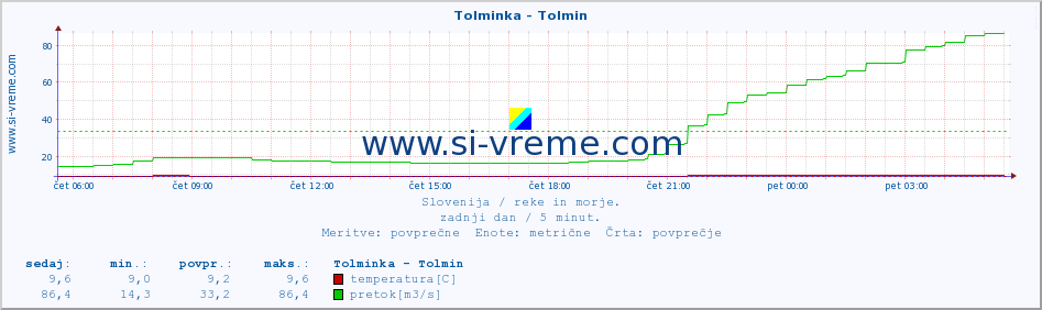 POVPREČJE :: Tolminka - Tolmin :: temperatura | pretok | višina :: zadnji dan / 5 minut.