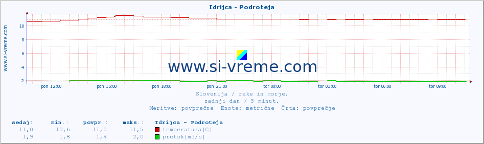 POVPREČJE :: Idrijca - Podroteja :: temperatura | pretok | višina :: zadnji dan / 5 minut.