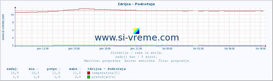 POVPREČJE :: Idrijca - Podroteja :: temperatura | pretok | višina :: zadnji dan / 5 minut.