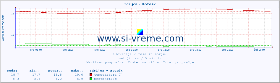 POVPREČJE :: Idrijca - Hotešk :: temperatura | pretok | višina :: zadnji dan / 5 minut.