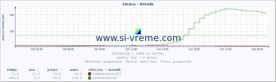 POVPREČJE :: Idrijca - Hotešk :: temperatura | pretok | višina :: zadnji dan / 5 minut.