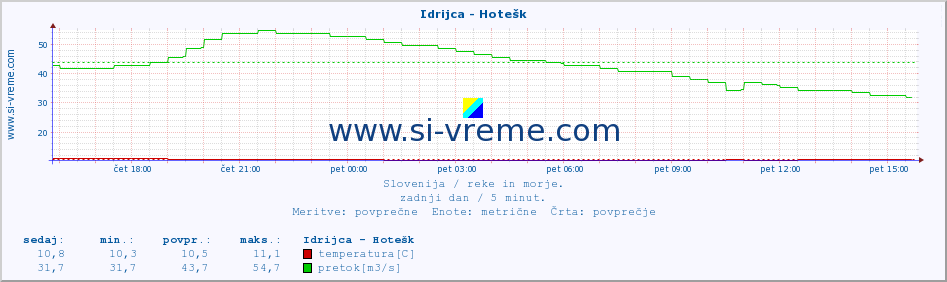 POVPREČJE :: Idrijca - Hotešk :: temperatura | pretok | višina :: zadnji dan / 5 minut.