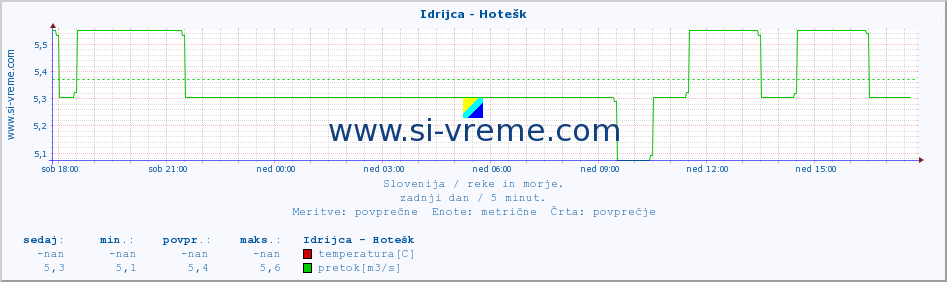 POVPREČJE :: Idrijca - Hotešk :: temperatura | pretok | višina :: zadnji dan / 5 minut.