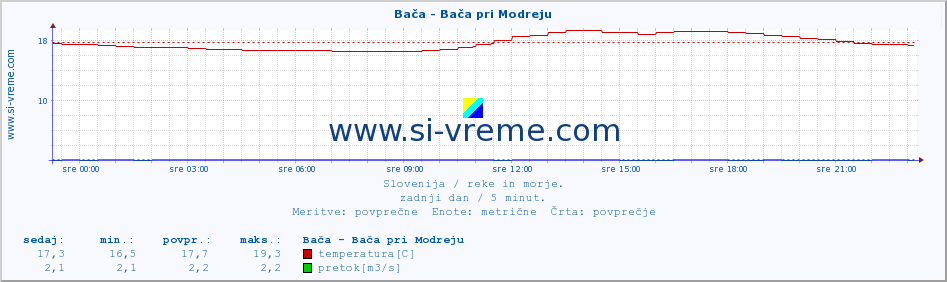 POVPREČJE :: Bača - Bača pri Modreju :: temperatura | pretok | višina :: zadnji dan / 5 minut.