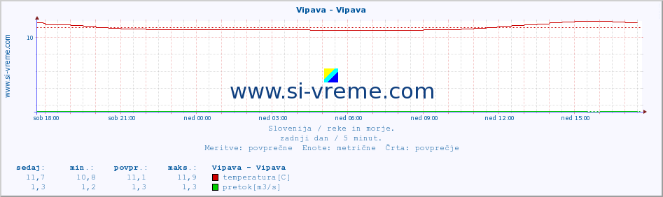 POVPREČJE :: Vipava - Vipava :: temperatura | pretok | višina :: zadnji dan / 5 minut.