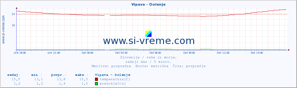 POVPREČJE :: Vipava - Dolenje :: temperatura | pretok | višina :: zadnji dan / 5 minut.