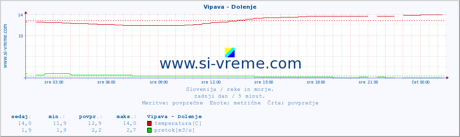 POVPREČJE :: Vipava - Dolenje :: temperatura | pretok | višina :: zadnji dan / 5 minut.