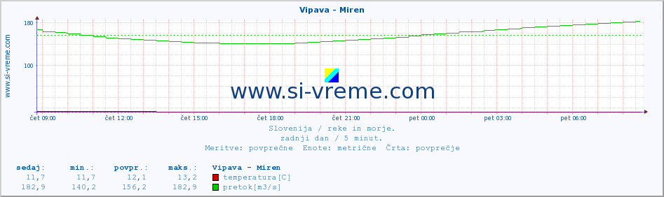 POVPREČJE :: Vipava - Miren :: temperatura | pretok | višina :: zadnji dan / 5 minut.