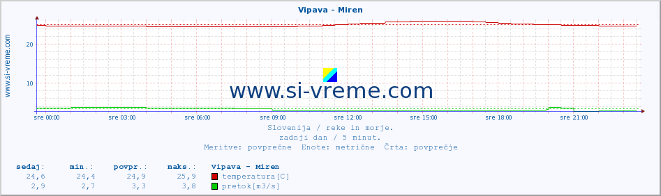 POVPREČJE :: Vipava - Miren :: temperatura | pretok | višina :: zadnji dan / 5 minut.