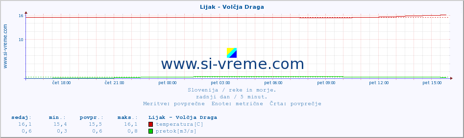 POVPREČJE :: Lijak - Volčja Draga :: temperatura | pretok | višina :: zadnji dan / 5 minut.