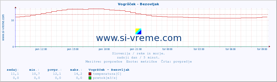 POVPREČJE :: Vogršček - Bezovljak :: temperatura | pretok | višina :: zadnji dan / 5 minut.