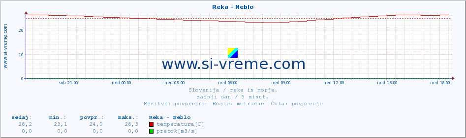 POVPREČJE :: Reka - Neblo :: temperatura | pretok | višina :: zadnji dan / 5 minut.