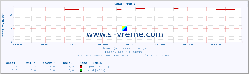 POVPREČJE :: Reka - Neblo :: temperatura | pretok | višina :: zadnji dan / 5 minut.