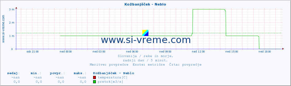 POVPREČJE :: Kožbanjšček - Neblo :: temperatura | pretok | višina :: zadnji dan / 5 minut.