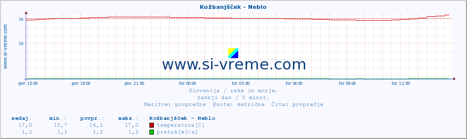 POVPREČJE :: Kožbanjšček - Neblo :: temperatura | pretok | višina :: zadnji dan / 5 minut.