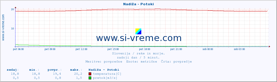 POVPREČJE :: Nadiža - Potoki :: temperatura | pretok | višina :: zadnji dan / 5 minut.