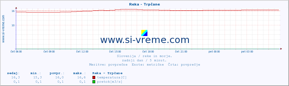 POVPREČJE :: Reka - Trpčane :: temperatura | pretok | višina :: zadnji dan / 5 minut.