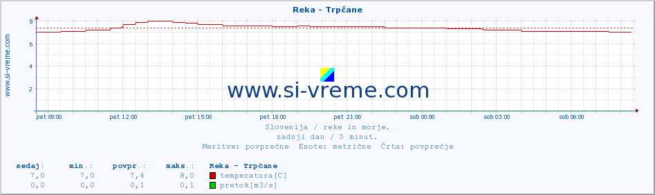 POVPREČJE :: Reka - Trpčane :: temperatura | pretok | višina :: zadnji dan / 5 minut.