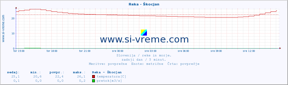 POVPREČJE :: Reka - Škocjan :: temperatura | pretok | višina :: zadnji dan / 5 minut.