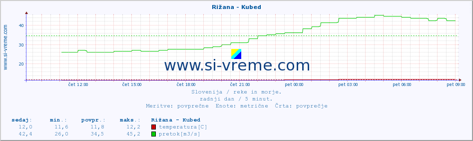 POVPREČJE :: Rižana - Kubed :: temperatura | pretok | višina :: zadnji dan / 5 minut.