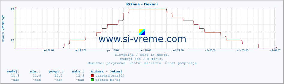 POVPREČJE :: Rižana - Dekani :: temperatura | pretok | višina :: zadnji dan / 5 minut.