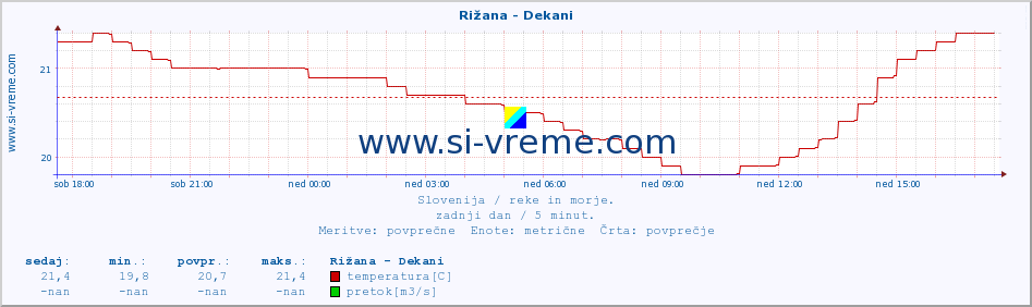 POVPREČJE :: Rižana - Dekani :: temperatura | pretok | višina :: zadnji dan / 5 minut.