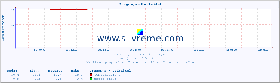 POVPREČJE :: Dragonja - Podkaštel :: temperatura | pretok | višina :: zadnji dan / 5 minut.