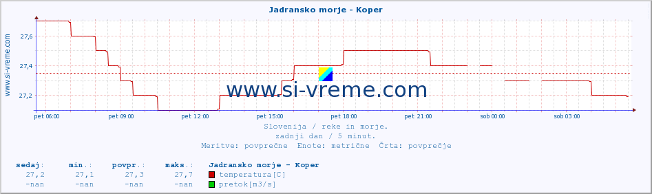 POVPREČJE :: Jadransko morje - Koper :: temperatura | pretok | višina :: zadnji dan / 5 minut.