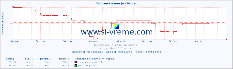 POVPREČJE :: Jadransko morje - Koper :: temperatura | pretok | višina :: zadnji dan / 5 minut.