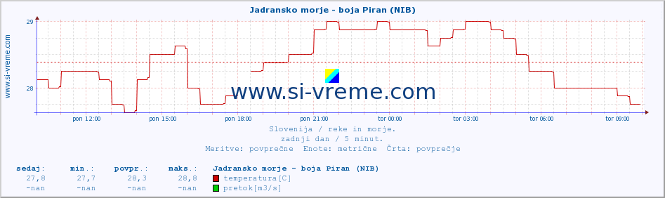 POVPREČJE :: Jadransko morje - boja Piran (NIB) :: temperatura | pretok | višina :: zadnji dan / 5 minut.