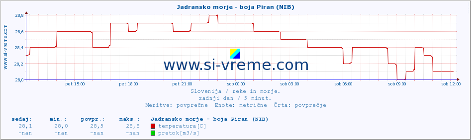 POVPREČJE :: Jadransko morje - boja Piran (NIB) :: temperatura | pretok | višina :: zadnji dan / 5 minut.