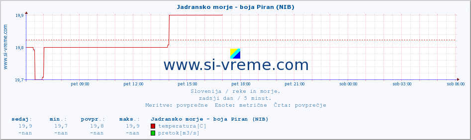 POVPREČJE :: Jadransko morje - boja Piran (NIB) :: temperatura | pretok | višina :: zadnji dan / 5 minut.