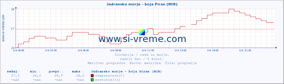 POVPREČJE :: Jadransko morje - boja Piran (NIB) :: temperatura | pretok | višina :: zadnji dan / 5 minut.