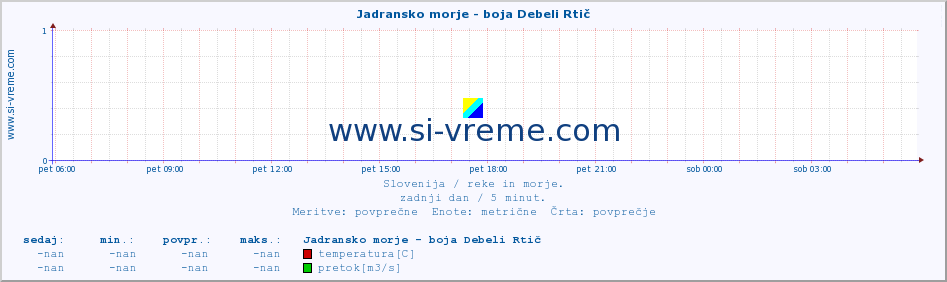 POVPREČJE :: Jadransko morje - boja Debeli Rtič :: temperatura | pretok | višina :: zadnji dan / 5 minut.