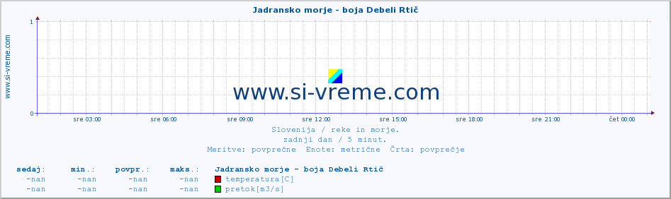 POVPREČJE :: Jadransko morje - boja Debeli Rtič :: temperatura | pretok | višina :: zadnji dan / 5 minut.