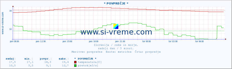 POVPREČJE :: * POVPREČJE * :: temperatura | pretok | višina :: zadnji dan / 5 minut.