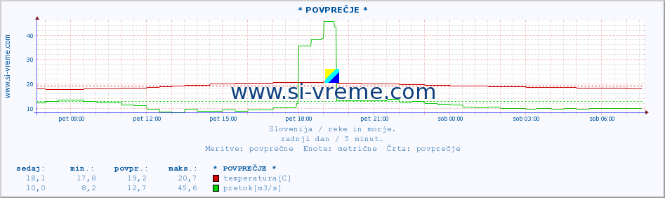 POVPREČJE :: * POVPREČJE * :: temperatura | pretok | višina :: zadnji dan / 5 minut.