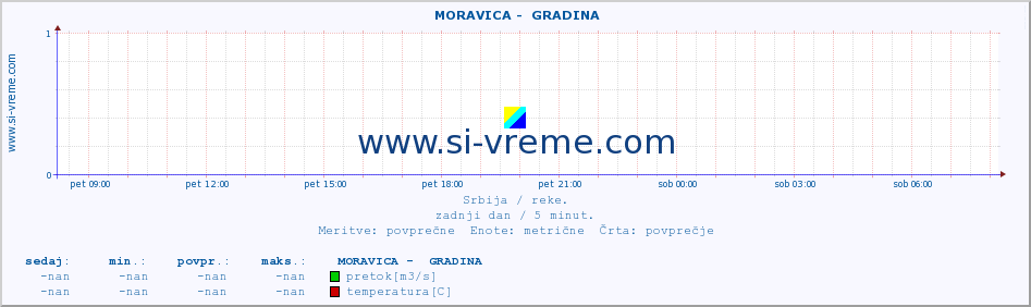 POVPREČJE ::  MORAVICA -  GRADINA :: višina | pretok | temperatura :: zadnji dan / 5 minut.