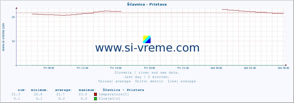  :: Ščavnica - Pristava :: temperature | flow | height :: last day / 5 minutes.